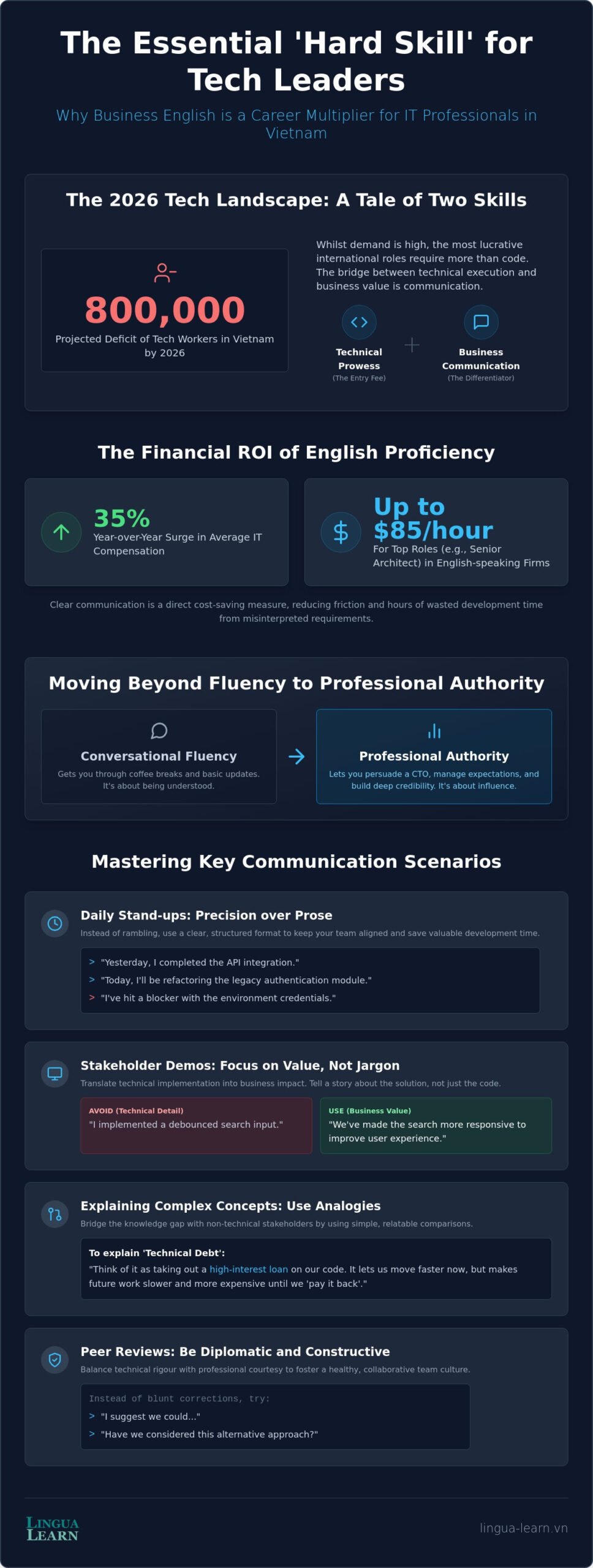 Business English for IT Professionals: A Guide to Workplace Proficiency in 2026