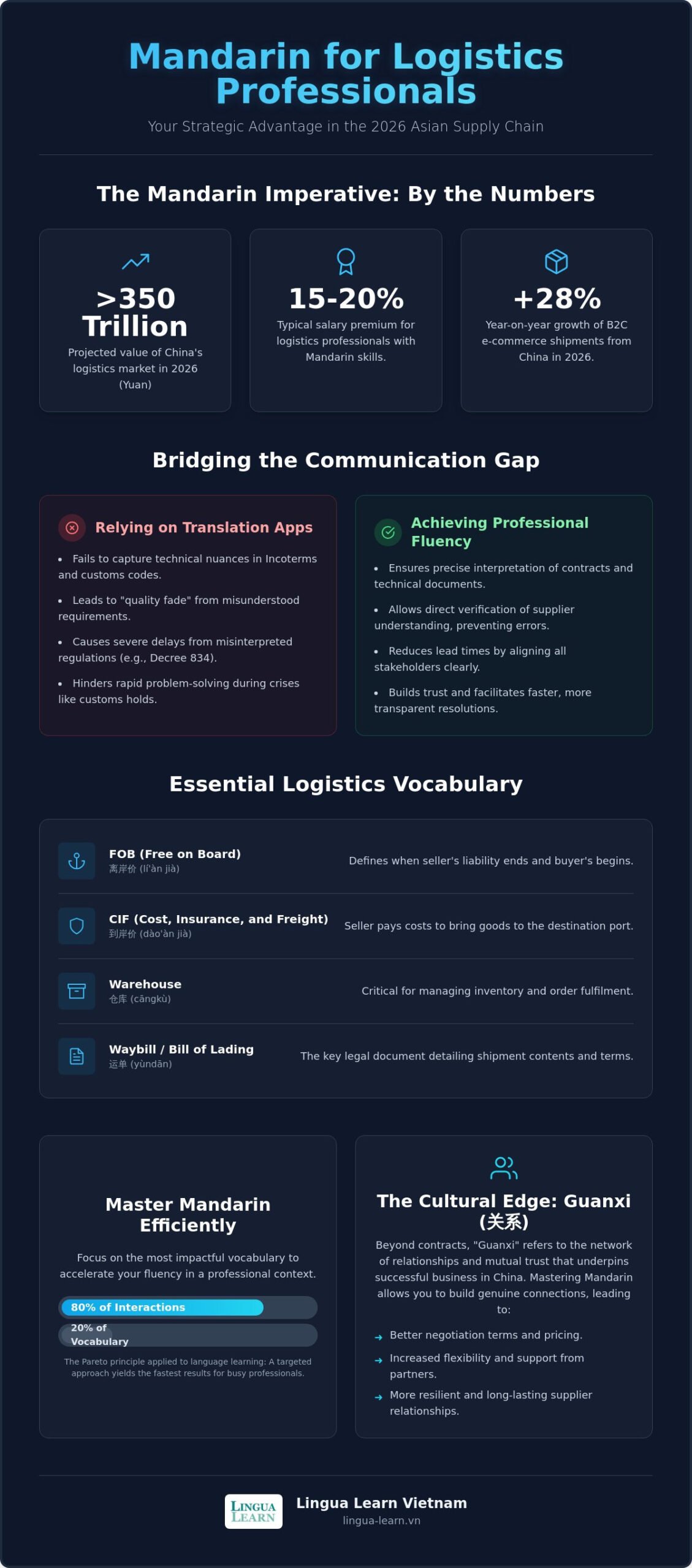 Mandarin for Logistics Professionals: A Guide to Mastering Trade Communication