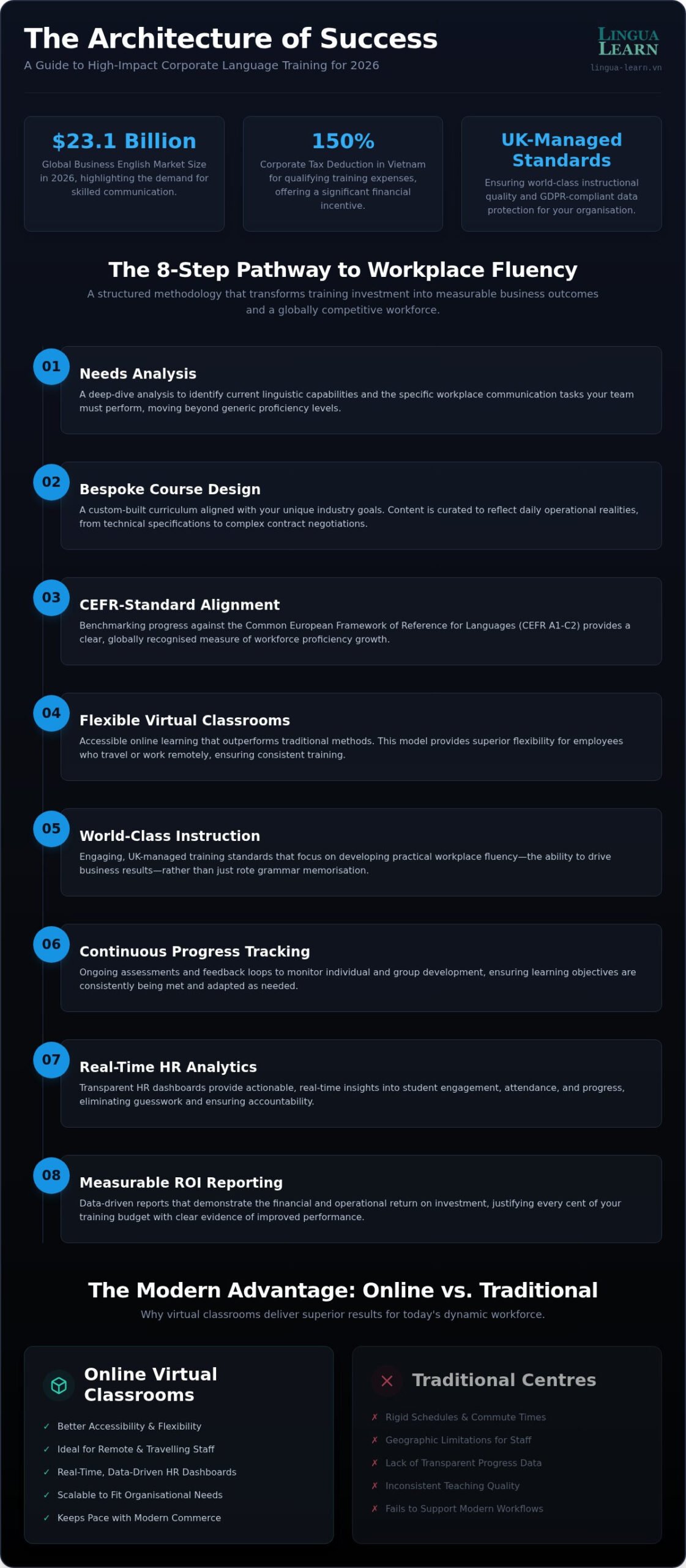 Online Corporate Language Training Vietnam: 2026 Guide