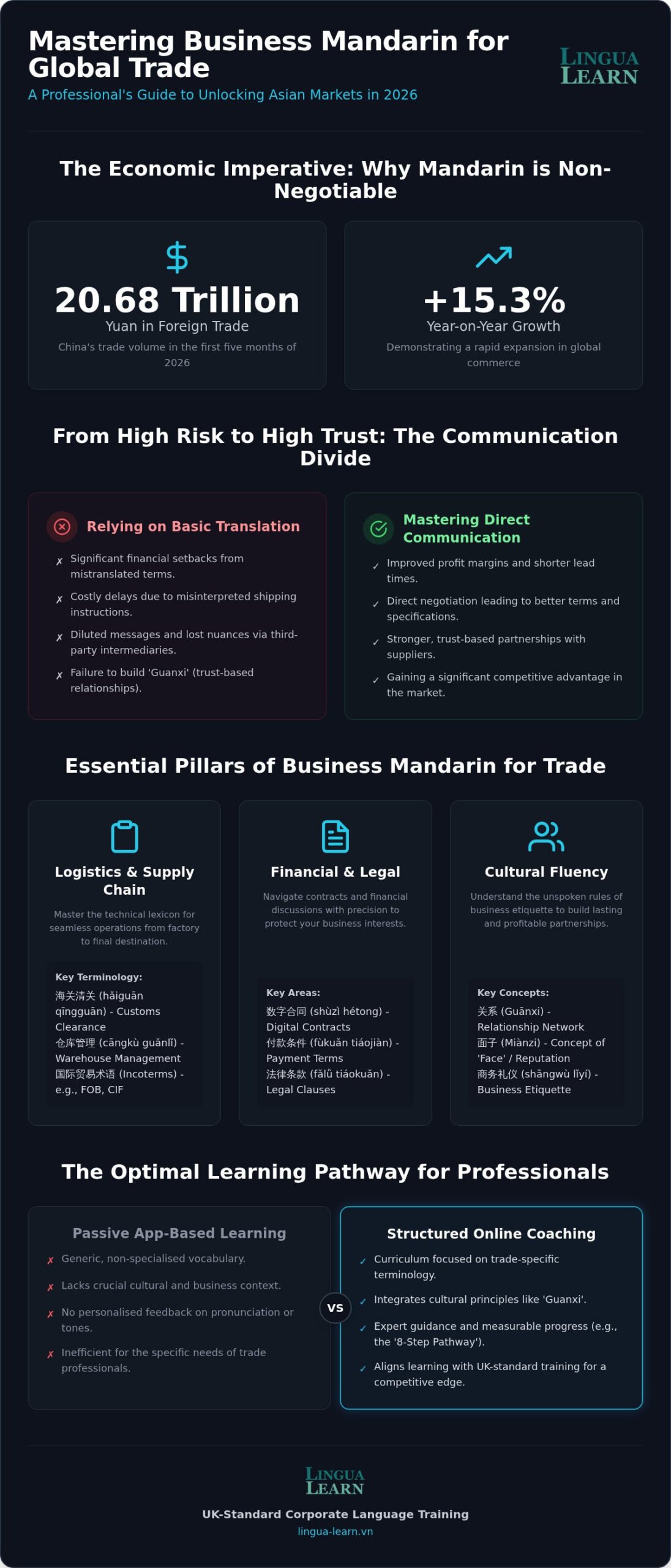 Mastering Business Mandarin for Trade: 2026 Guide